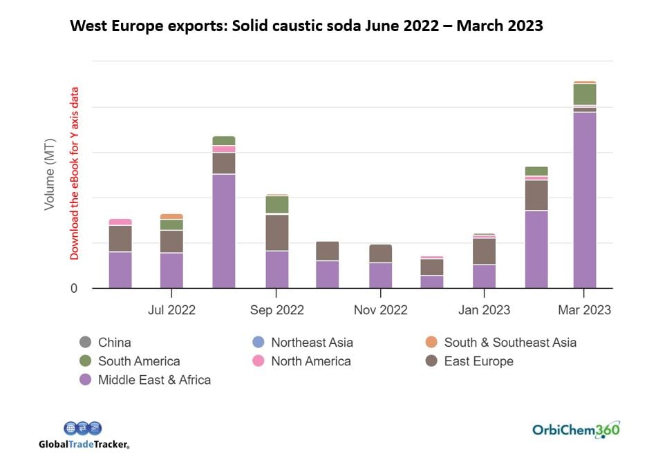 Caustic Soda Trade in Global Markets MidYear Review 2023
